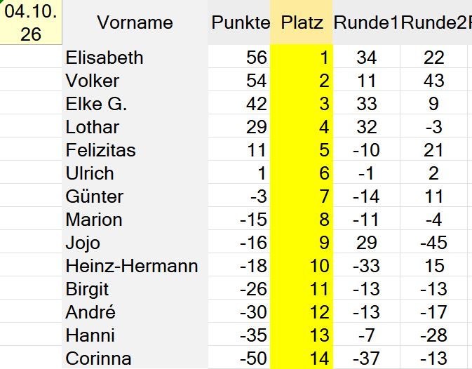 Rangliste Spielrunde 15 vom 04.10.26