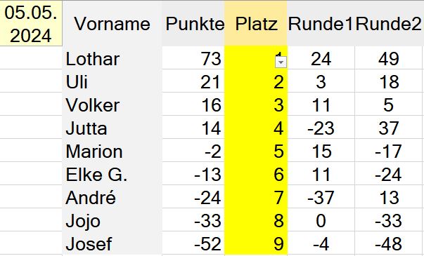 Die Besten unseres Abends