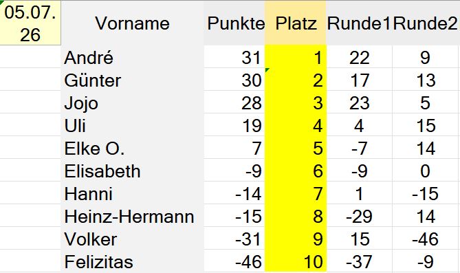 Rangliste Spielrunde 11 vom 05.07.26