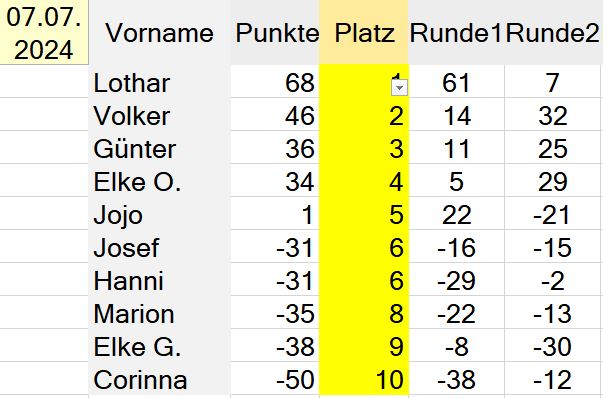 Die Besten unseres Abends