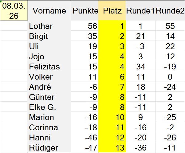 Rangliste Spielrunde 05 vom 08.03.26