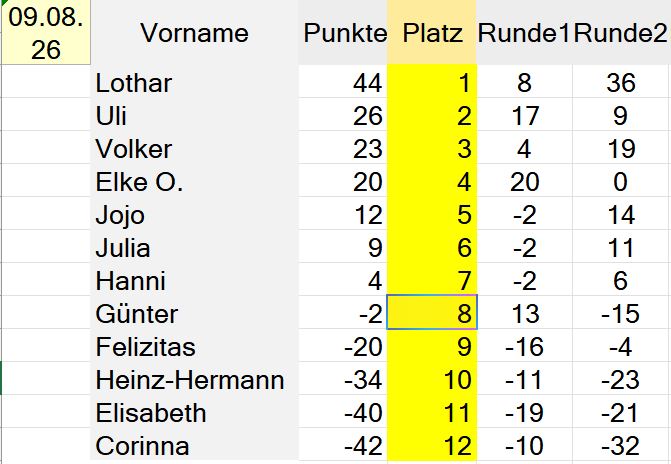 Rangliste Spielrunde 12 vom 09.08.26
