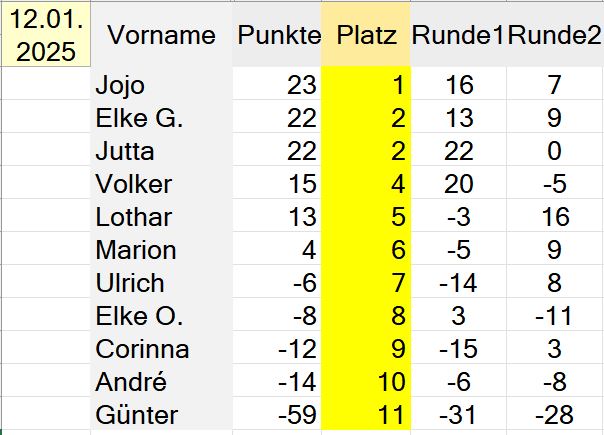 Die Besten unseres Abends