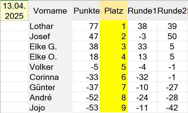 Die Besten unseres Abends