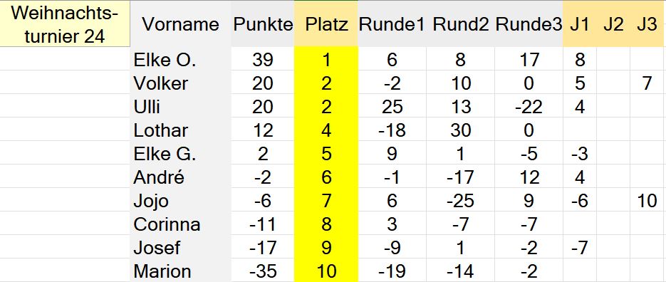 Die Besten unseres Abends