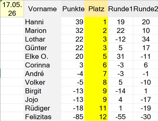 Rangliste Spielrunde 8 vom 17.05.26