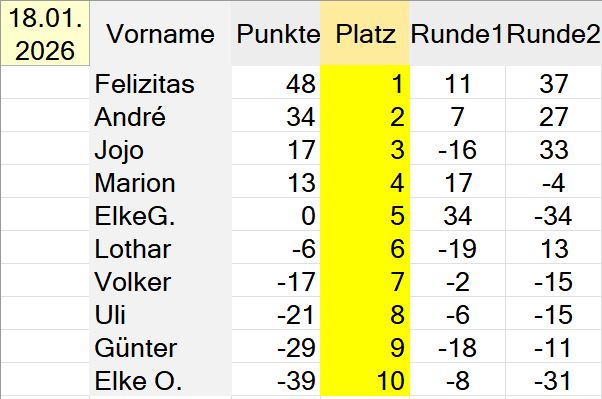 Rangliste Spieltag 2
