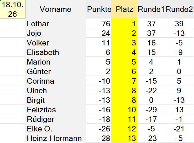 Rangliste Spielrunde 16 vom 18.10.26