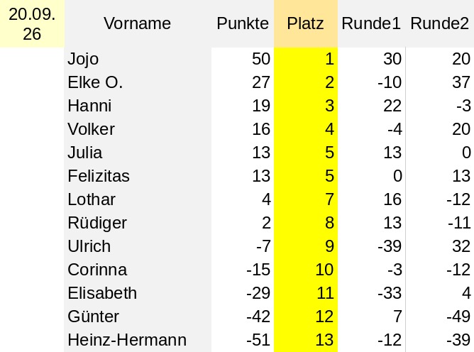 Rangliste Spielrunde 14 vom 20.09.26