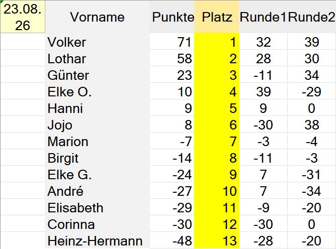 Rangliste Spielrunde 13 vom 23.08.26