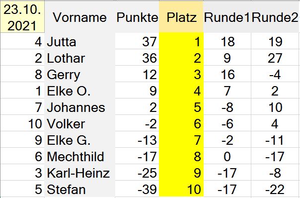 Die Besten unseres Abends