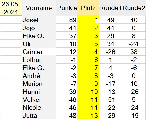 Die Besten unseres Abends