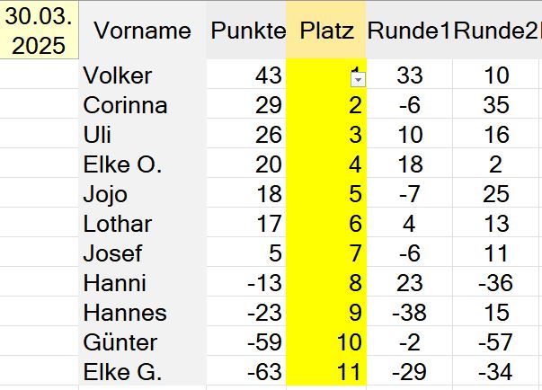 Die Besten unseres Abends