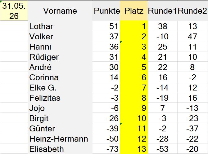 Rangliste Spielrunde 9 vom 31.05.26