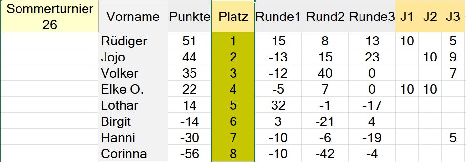 Rangliste Spielrunde 10 vom 21.06.26