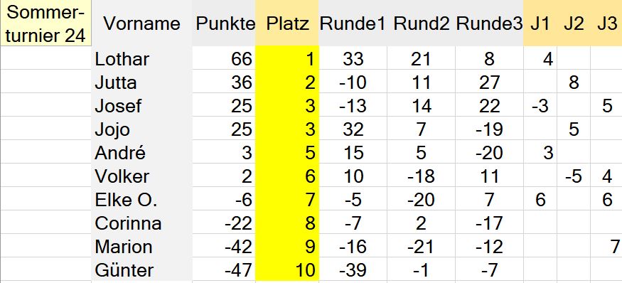 Die Besten unseres Abends