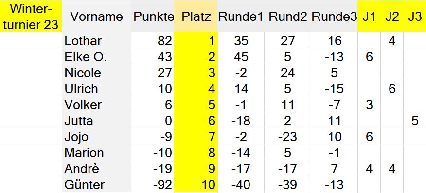 Die Besten unseres Abends