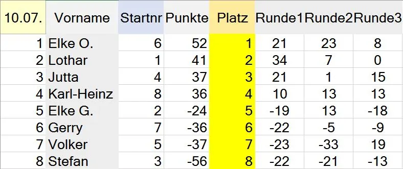 Turnierrangliste